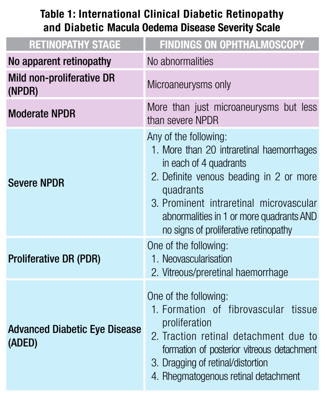 Diabetic retinopathy grading