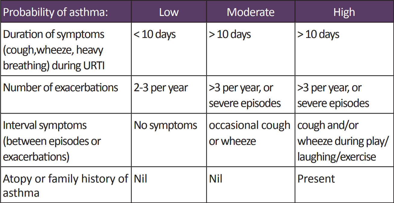 Table: Probability of Asthma