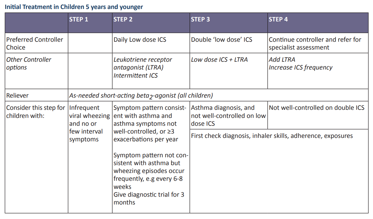 Table: Treatment of Asthma for Children <5 y/o